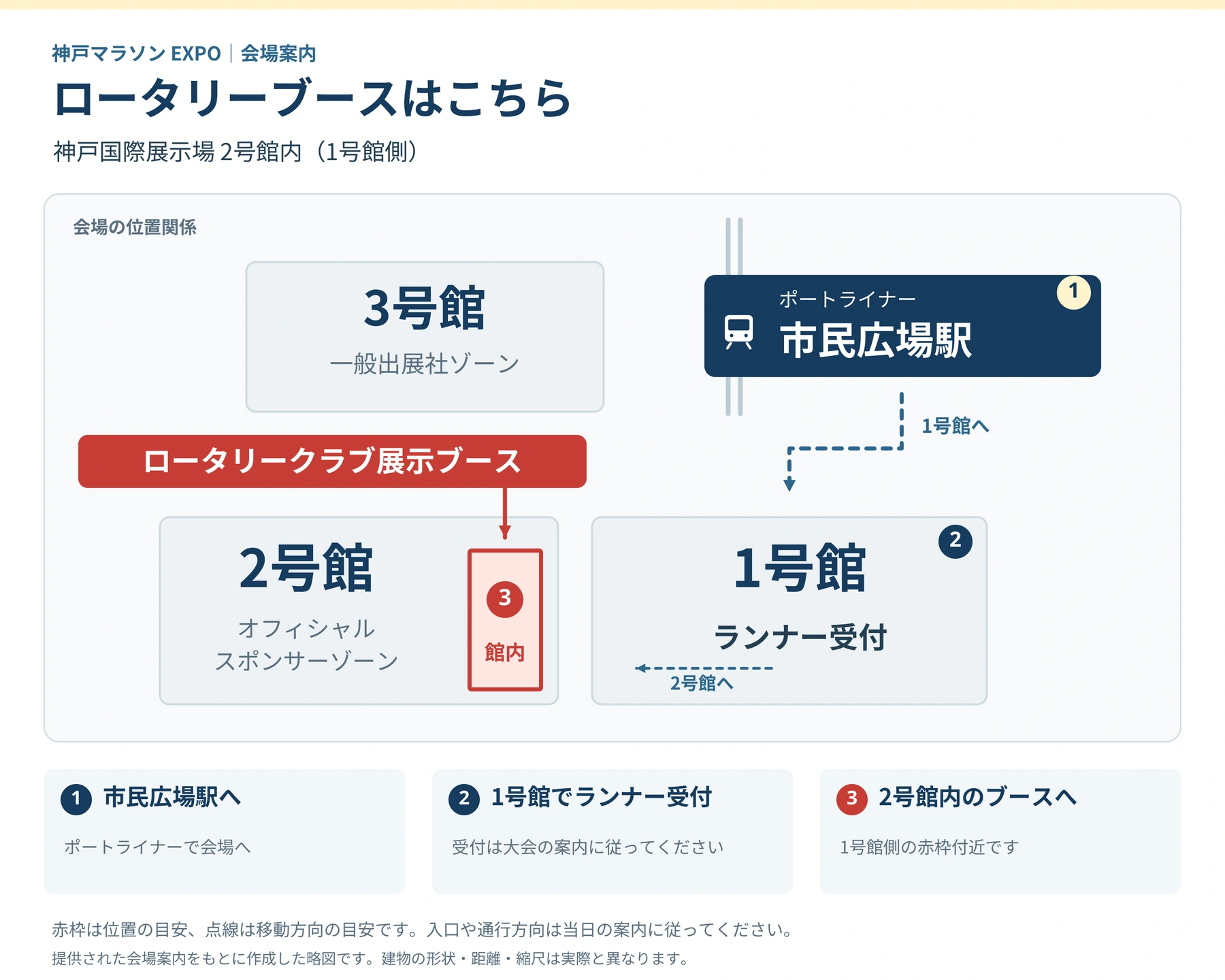 神戸国際展示場の略図。市民広場駅は右上、3号館は上側、1号館のランナー受付は右下、2号館は左下。ロータリークラブ展示ブースは2号館内の1号館側に赤枠で示しています。